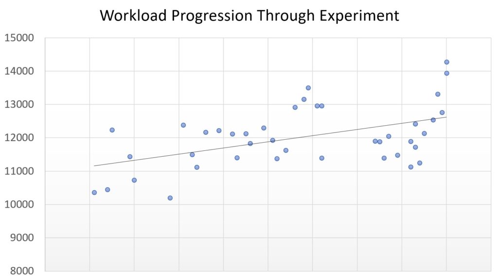 Workload progression through experiment