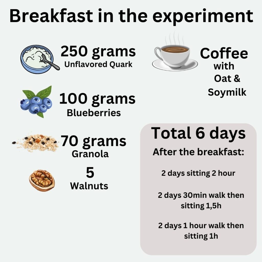 Breakfast in the experiment