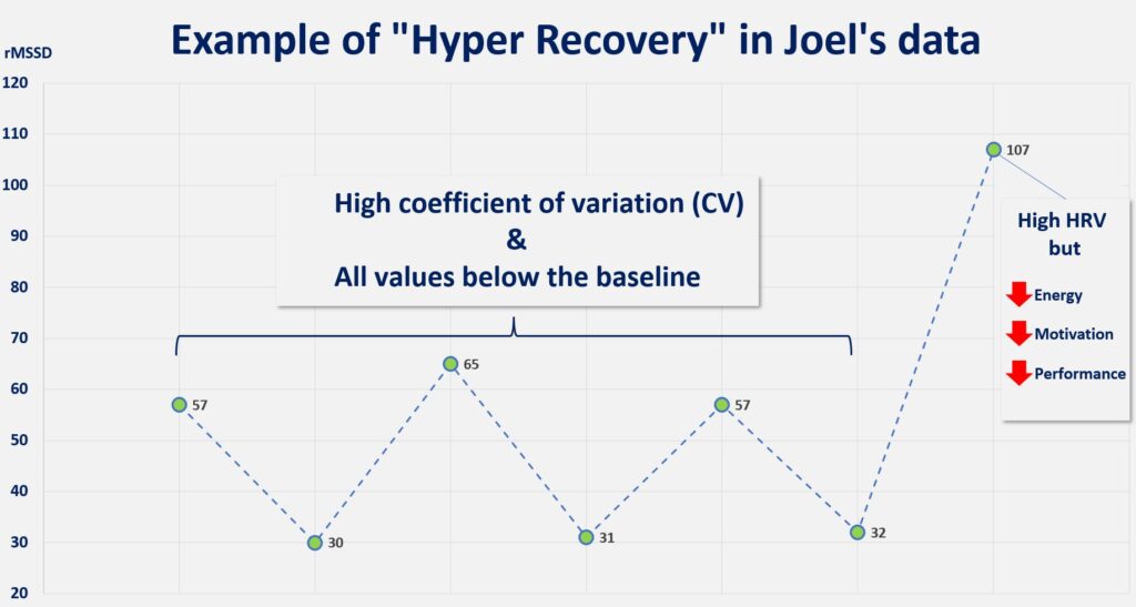Example of Hyper recovery in Joel's data