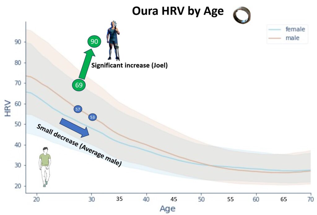 Average Oura user vs Joel in the same age group