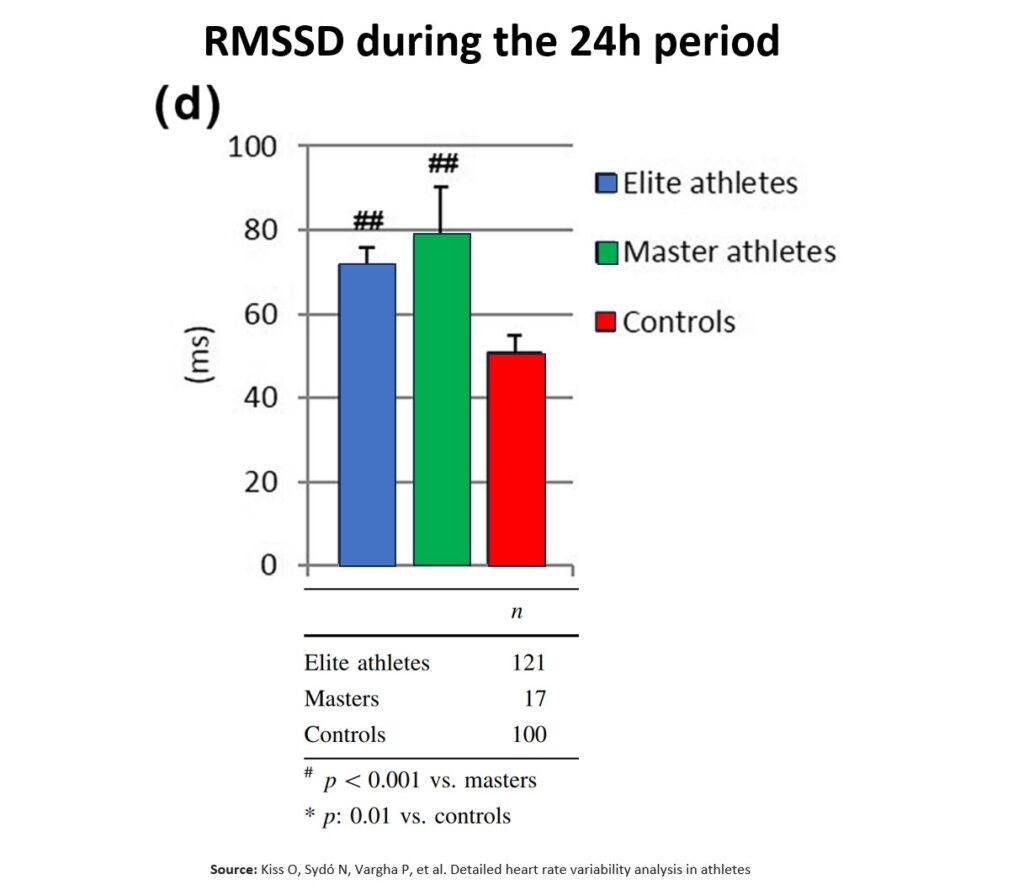 rMSSD comparison between athletes and non-athletic healthy controls