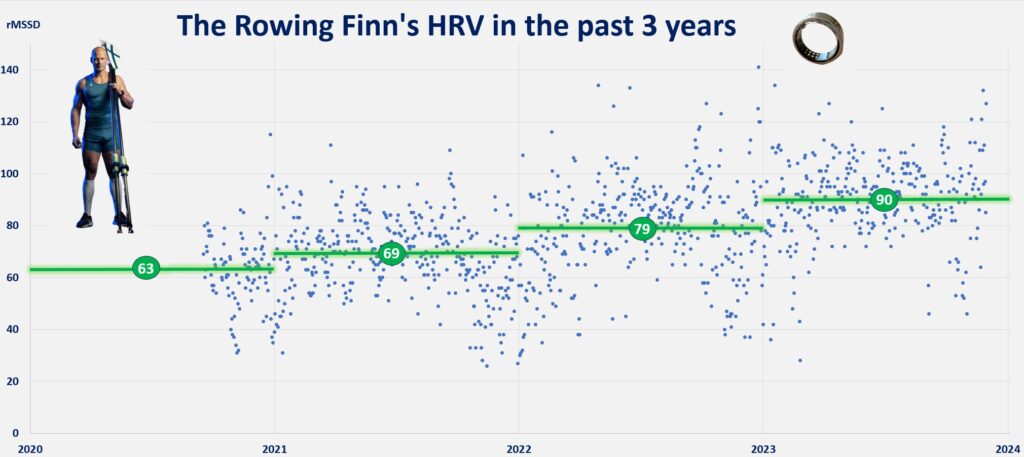 The Rowing Finns HRV in the past 3 years