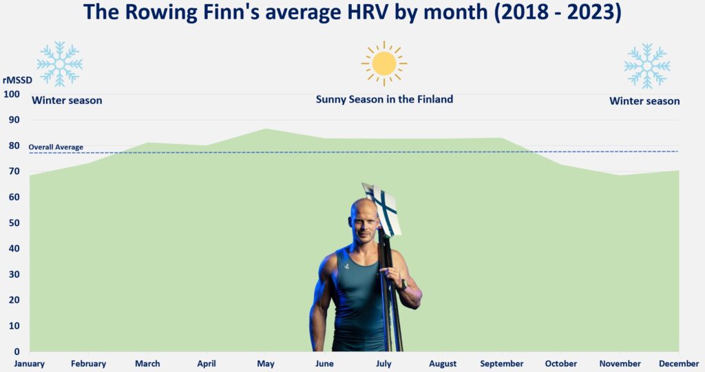 The Rowing Finn's average HRV monthly