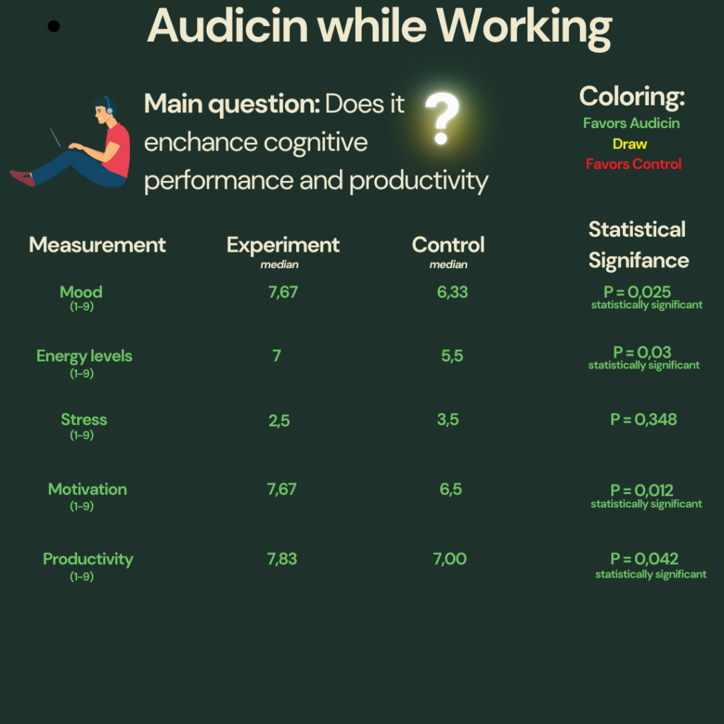 Audicin while working results 2