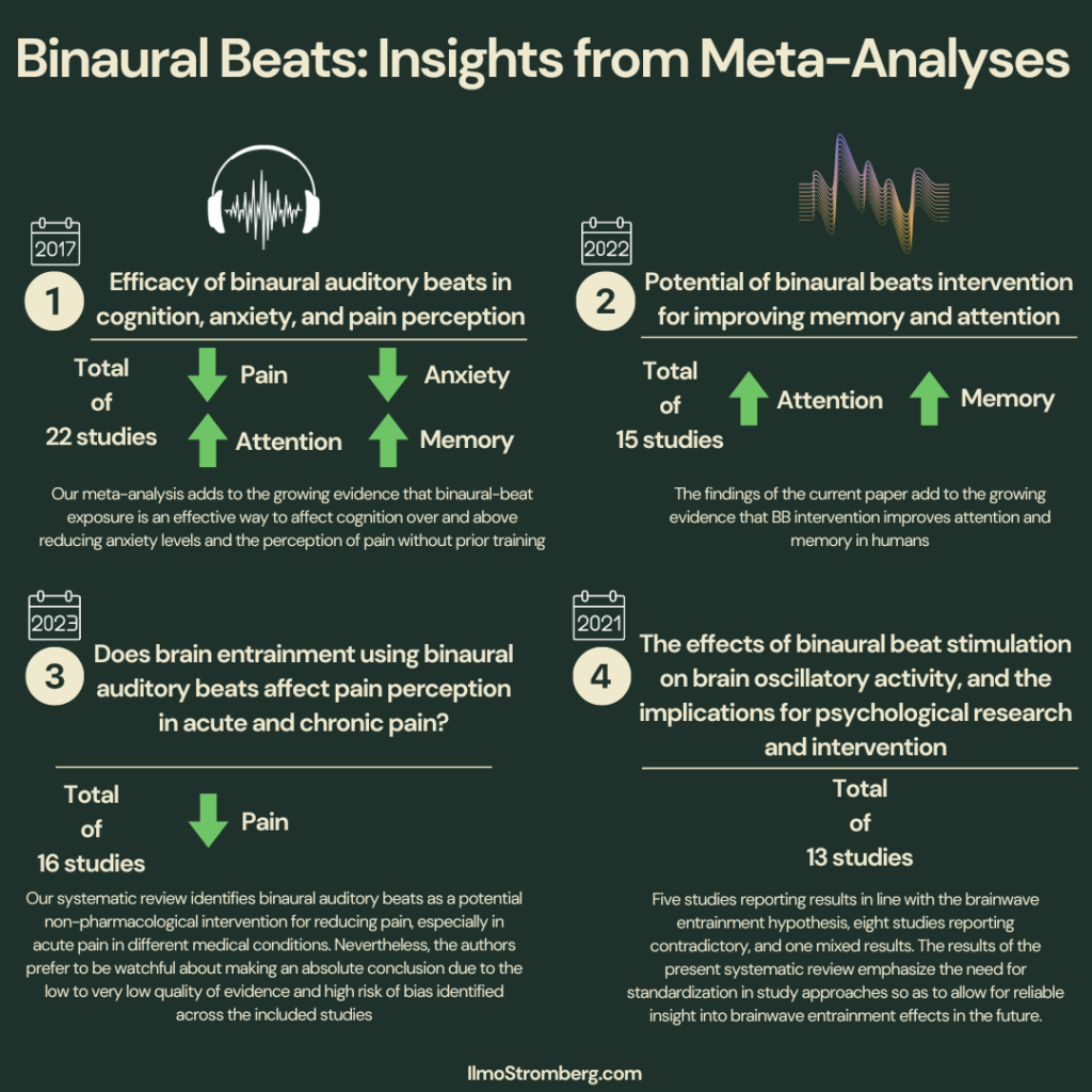 Binaural Beats: Insights from Meta-Analyses