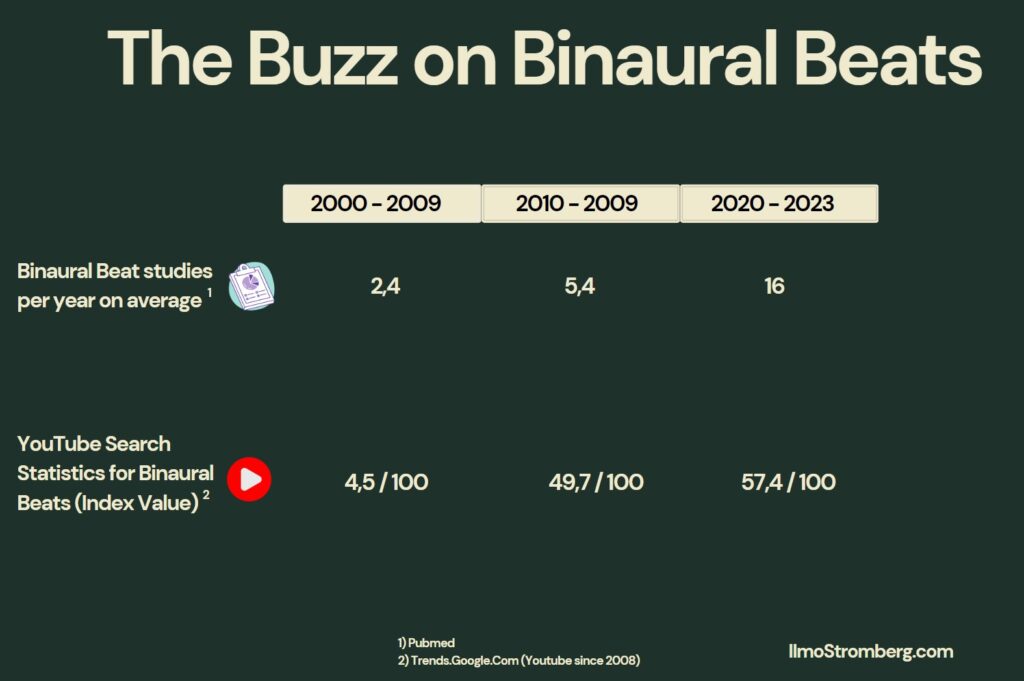 Interest in binaural beats has increased from both a consumer and scientific perspective, with more studies published each year